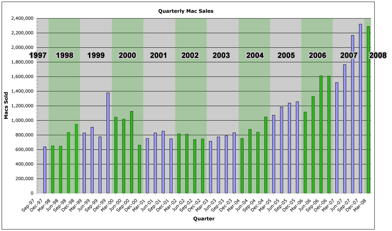 Mac Sales Chart