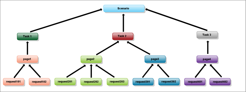 The relation between requests and tasks