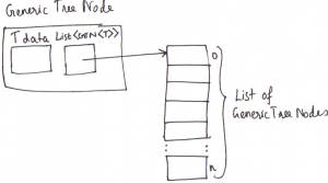 Structure of a Generic Tree Node